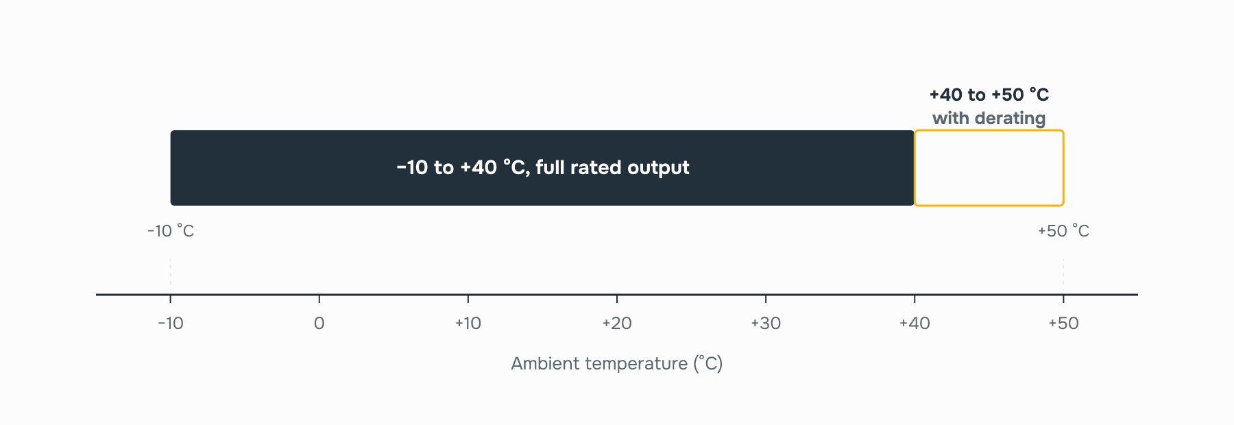 AT24 UB HP Temperature Range