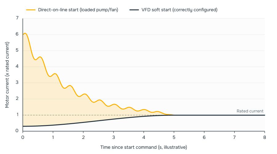 Starting-current profile, DOL versus VFD soft start