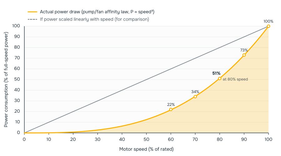 Speed versus power draw for a centrifugal pump