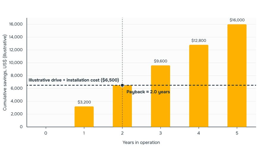 Illustrative payback breakdown for a 30 kW pump